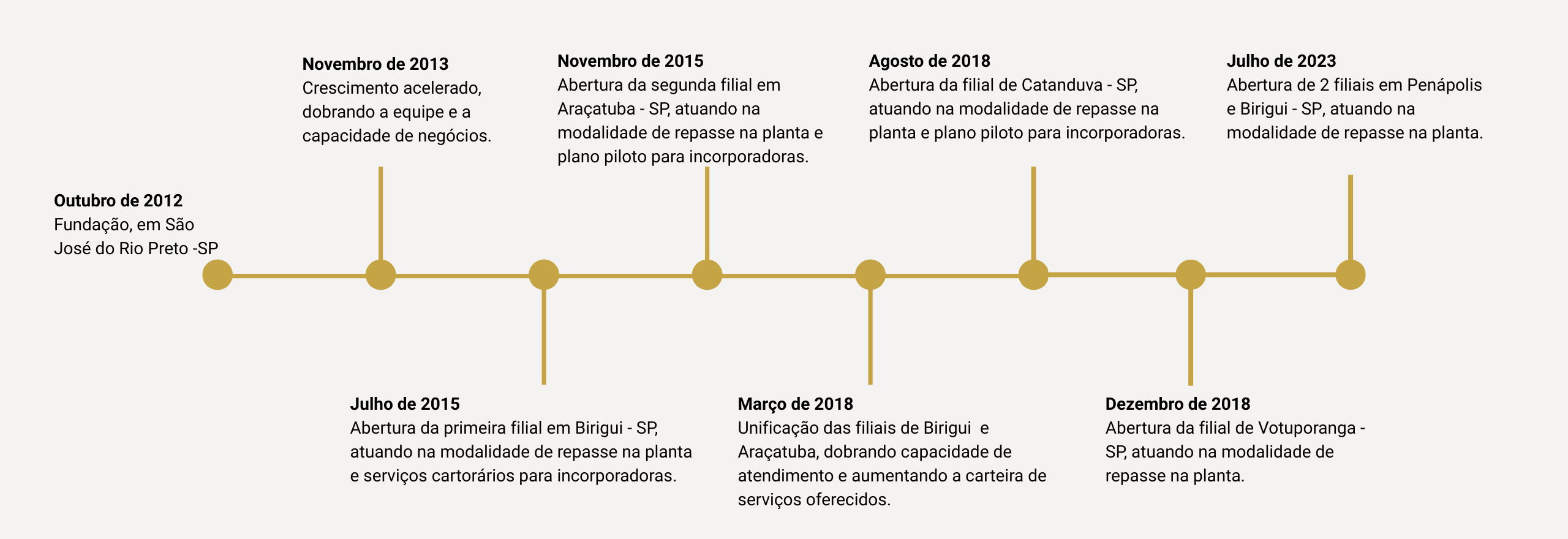 linha do tempo